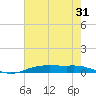 Orange (Old Navy Base) tide chart for Tuesday, May 31, 2022