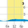 Orange (Old Navy Base) tide chart for Tuesday, May 3, 2022