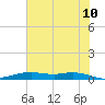 Orange (Old Navy Base) tide chart for Friday, June 10, 2022