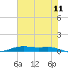 Orange (Old Navy Base) tide chart for Saturday, June 11, 2022