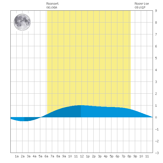 Orange (Old Navy Base) tide chart for Tuesday, June 14, 2022