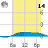 Orange (Old Navy Base) tide chart for Tuesday, June 14, 2022