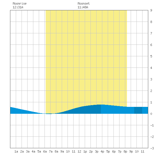 Orange (Old Navy Base) tide chart for Sunday, June 19, 2022