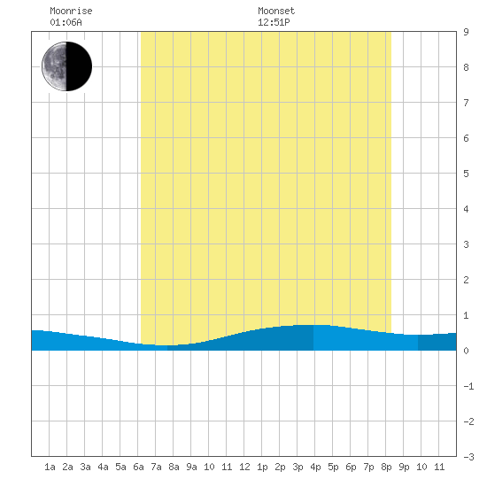 Orange (Old Navy Base) tide chart for Monday, June 20, 2022