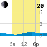 Orange (Old Navy Base) tide chart for Monday, June 20, 2022