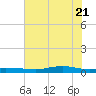 Orange (Old Navy Base) tide chart for Tuesday, June 21, 2022
