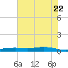 Orange (Old Navy Base) tide chart for Wednesday, June 22, 2022