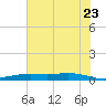 Orange (Old Navy Base) tide chart for Thursday, June 23, 2022