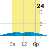Orange (Old Navy Base) tide chart for Friday, June 24, 2022