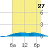 Orange (Old Navy Base) tide chart for Monday, June 27, 2022