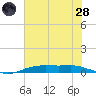Orange (Old Navy Base) tide chart for Tuesday, June 28, 2022
