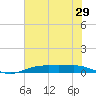 Orange (Old Navy Base) tide chart for Wednesday, June 29, 2022