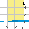 Orange (Old Navy Base) tide chart for Friday, June 3, 2022