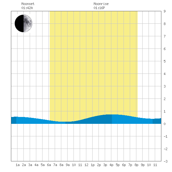 Orange (Old Navy Base) tide chart for Tuesday, June 7, 2022