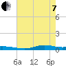 Orange (Old Navy Base) tide chart for Tuesday, June 7, 2022