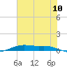 Orange (Old Navy Base) tide chart for Sunday, July 10, 2022