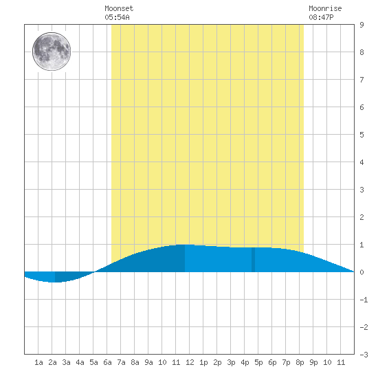 Orange (Old Navy Base) tide chart for Wednesday, July 13, 2022