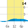 Orange (Old Navy Base) tide chart for Thursday, July 14, 2022