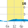 Orange (Old Navy Base) tide chart for Saturday, July 16, 2022