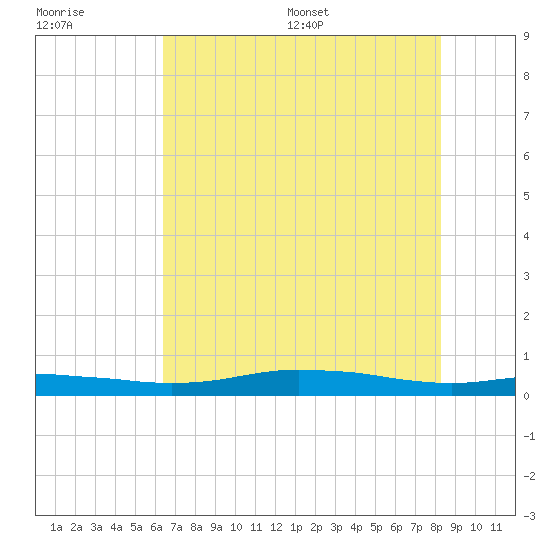 Orange (Old Navy Base) tide chart for Tuesday, July 19, 2022