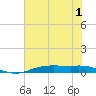 Orange (Old Navy Base) tide chart for Friday, July 1, 2022