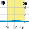 Orange (Old Navy Base) tide chart for Wednesday, July 20, 2022