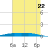 Orange (Old Navy Base) tide chart for Friday, July 22, 2022