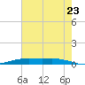 Orange (Old Navy Base) tide chart for Saturday, July 23, 2022