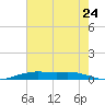 Orange (Old Navy Base) tide chart for Sunday, July 24, 2022