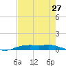 Orange (Old Navy Base) tide chart for Wednesday, July 27, 2022