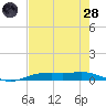 Orange (Old Navy Base) tide chart for Thursday, July 28, 2022