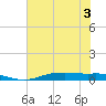 Orange (Old Navy Base) tide chart for Sunday, July 3, 2022