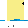 Orange (Old Navy Base) tide chart for Monday, July 4, 2022