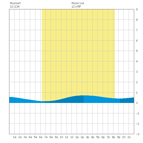 Orange (Old Navy Base) tide chart for Tuesday, July 5, 2022