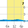 Orange (Old Navy Base) tide chart for Thursday, July 7, 2022