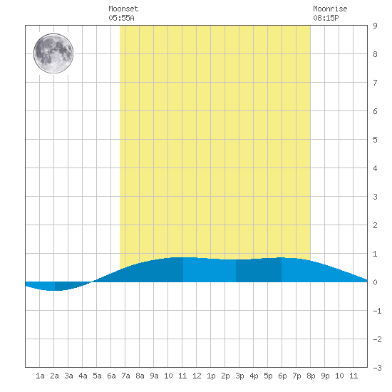 Orange (Old Navy Base) tide chart for Thursday, August 11, 2022