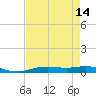 Orange (Old Navy Base) tide chart for Sunday, August 14, 2022