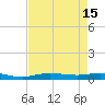 Orange (Old Navy Base) tide chart for Monday, August 15, 2022