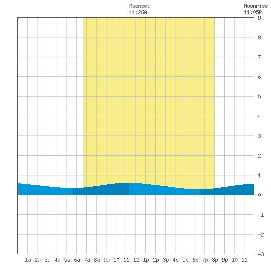 Orange (Old Navy Base) tide chart for Tuesday, August 16, 2022