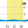 Orange (Old Navy Base) tide chart for Tuesday, August 16, 2022