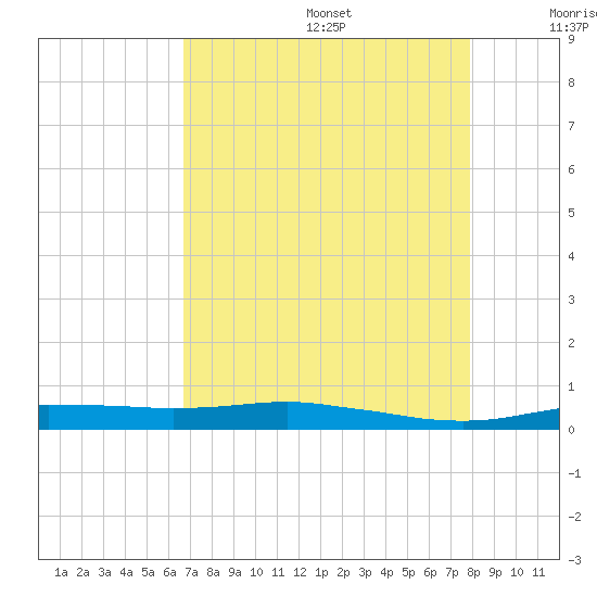 Orange (Old Navy Base) tide chart for Wednesday, August 17, 2022