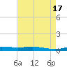 Orange (Old Navy Base) tide chart for Wednesday, August 17, 2022