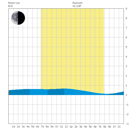 Orange (Old Navy Base) tide chart for Thursday, August 18, 2022