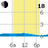 Orange (Old Navy Base) tide chart for Thursday, August 18, 2022