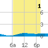 Orange (Old Navy Base) tide chart for Monday, August 1, 2022