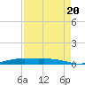 Orange (Old Navy Base) tide chart for Saturday, August 20, 2022