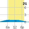 Orange (Old Navy Base) tide chart for Sunday, August 21, 2022