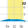 Orange (Old Navy Base) tide chart for Monday, August 22, 2022
