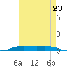 Orange (Old Navy Base) tide chart for Tuesday, August 23, 2022