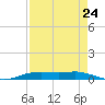 Orange (Old Navy Base) tide chart for Wednesday, August 24, 2022